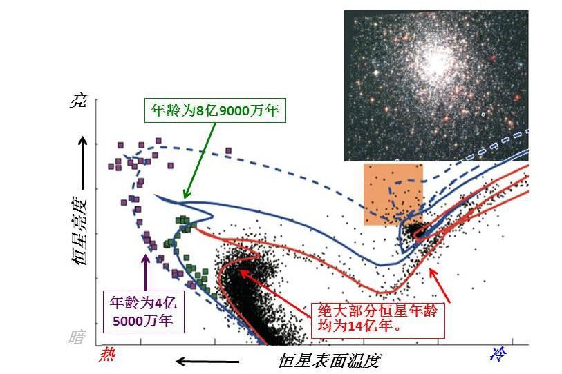 北京大學(xué)科研團(tuán)隊(duì)在球狀星團(tuán)年輕星族研究中取得突破