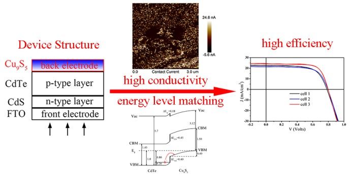 深圳研究生院新材料學(xué)院發(fā)現(xiàn)新型太陽能電池背電極材料