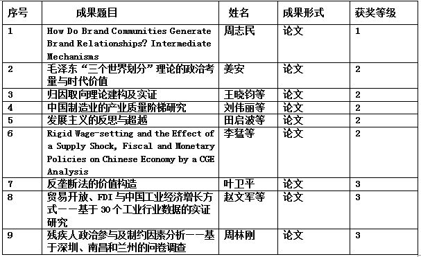 校園喜訊四則