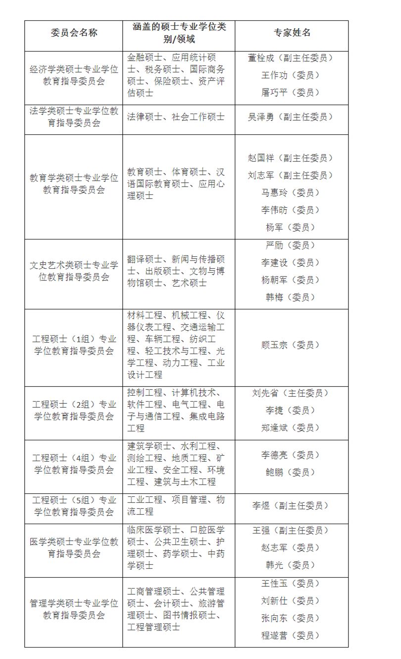 我校27名專家入選省碩士專業(yè)學(xué)位教育指導(dǎo)委員會