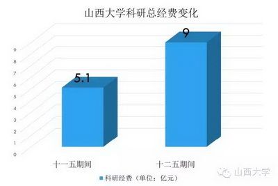 圖說“十二五”邁向全面振興的山西大學