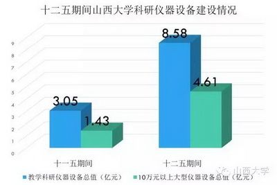 圖說“十二五”邁向全面振興的山西大學