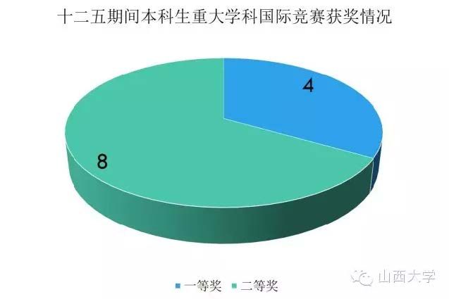 圖說“十二五”邁向全面振興的山西大學