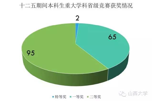 圖說“十二五”邁向全面振興的山西大學