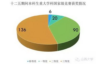 圖說“十二五”邁向全面振興的山西大學