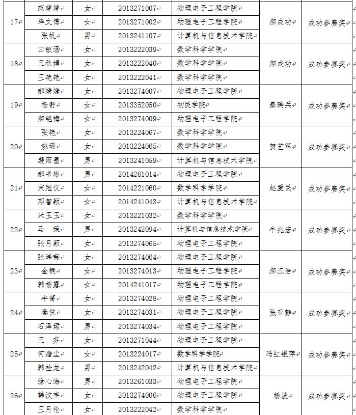 美國大學(xué)生數(shù)學(xué)建模競賽結(jié)果出爐 我校學(xué)子再創(chuàng)佳績