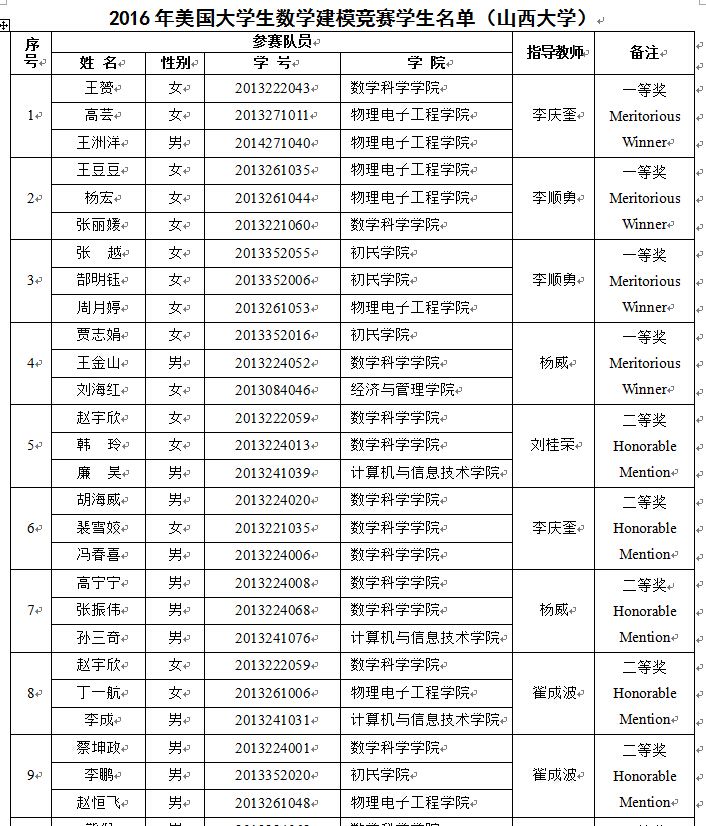 美國大學(xué)生數(shù)學(xué)建模競賽結(jié)果出爐 我校學(xué)子再創(chuàng)佳績