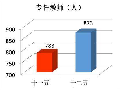 “數(shù)”說玉師“十二五”2016-04-28 094042   作者   來源學(xué)校辦公室   點擊