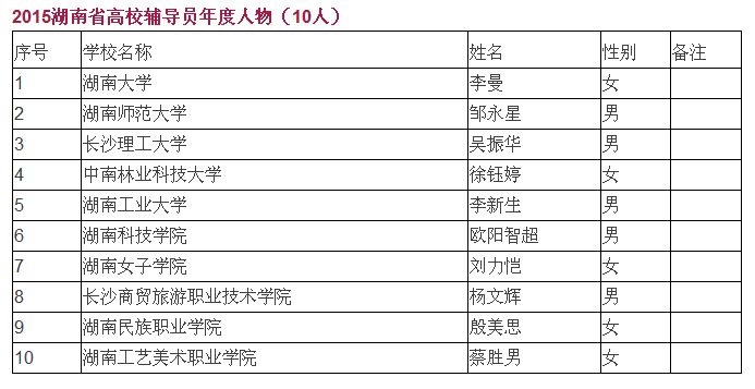 我校輔導(dǎo)員李曼獲評2015湖南省高校輔導(dǎo)員年度人物圖文