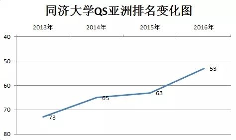 同濟(jì)QS2016亞洲排名上升10位