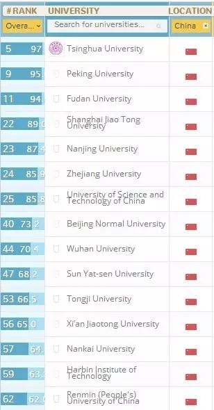 同濟(jì)QS2016亞洲排名上升10位