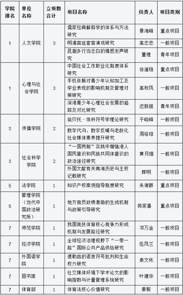 我校今年國家社科基金第一批立項(xiàng)數(shù)再創(chuàng)歷史新高 穩(wěn)居全省第三位