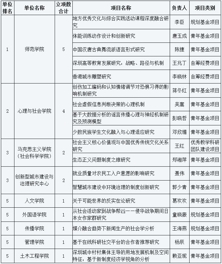 我校今年教育部項目立項數(shù)再創(chuàng)歷史新高 全國排名第九