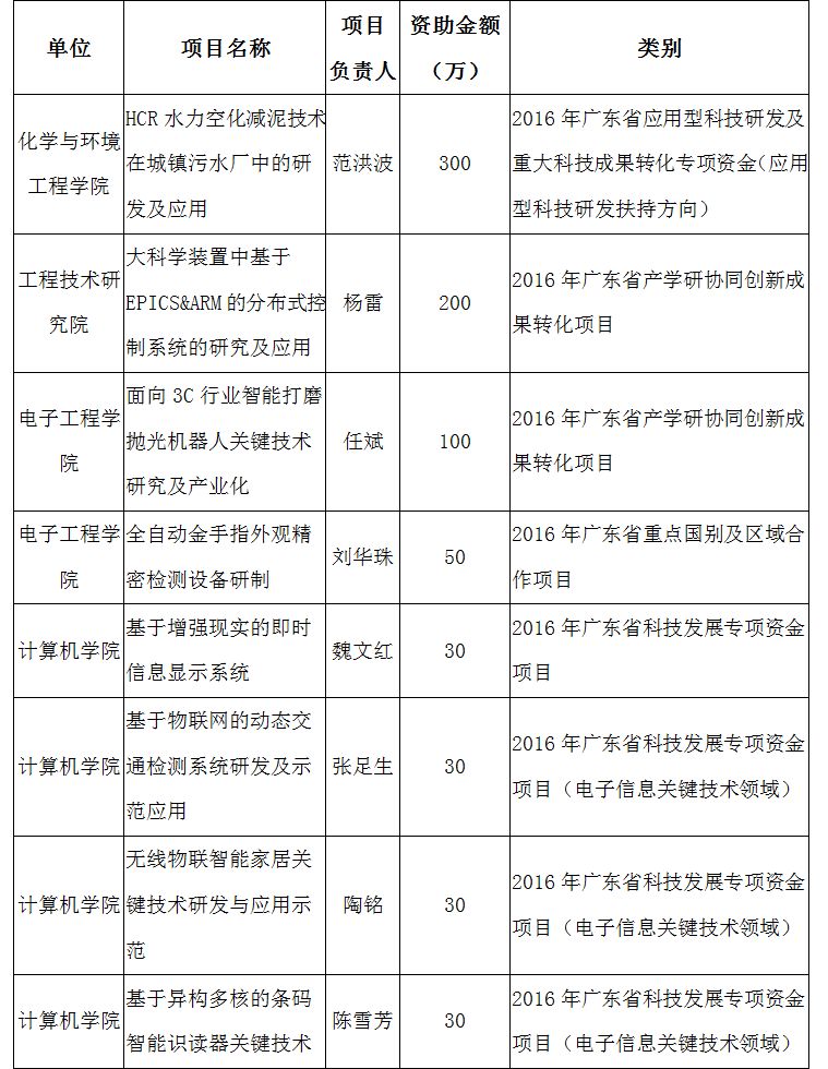 2016年度廣東省科技計(jì)劃項(xiàng)目再獲豐收