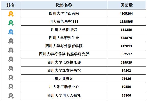 四川大學(xué)校園微博排行榜正式出爐