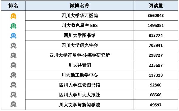 四川大學(xué)校園微博排行榜正式出爐