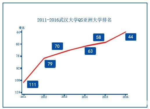 武大躋身QS排名亞洲大學(xué)50強