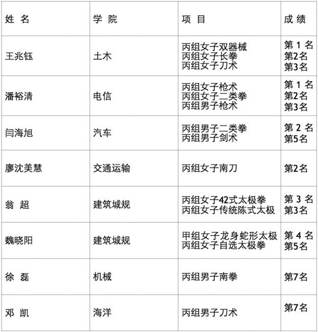 同濟武術隊全國大學生武術錦標賽斬獲2金4銀4銅